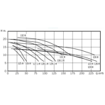     Bombas PSH FDN 127.1H, 61,7 ./, =10, 380, 1500 .  .