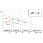       Unipump LPA 32-40