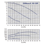    IMP GHN Basic II 80-120 F (PN10)