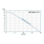    IMP NMT Max II 32/120 F220