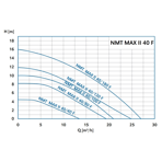    IMP NMTD Max II 40/120 F250