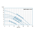    IMP NMT Max II 40/180 F250