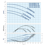    IMP ECLD 40-250/2/1.5A/L-D-2xTT