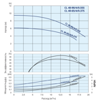    IMP ECL 40-90/4/0.55S/I/D/2TT