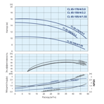    IMP ECL 65-105/4/1.5S/L/D/2TT