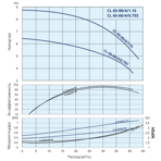    IMP ECL 65-60/4/0.75S/L/D/2TT