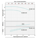     ONIS MBL 40 200-7.5/2