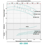     ONIS MBL 65 200-22/2