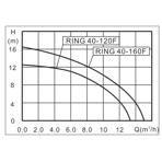    Zota Ring 40-120F (1 )