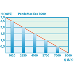        Pontec PondoMax Eco 8000